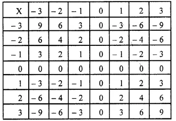 RS Aggarwal Solutions for Class 6 Maths Chapter 4–Integers Ex 4D Question 5