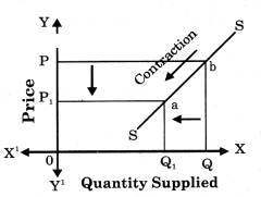 Maharashtra Board Solutions Class 12 Economics: Chapter 4- Supply Analysis 4.3