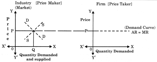 Maharashtra Board Solutions Class 12 Economics: Chapter 5- Forms of Market 7.2