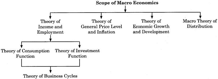 Maharashtra Board Solutions Class 12 Economics: Chapter 1- Introduction to Micro and Macro Economics Question 3