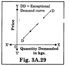 Maharashtra Board Solutions Class 12 Economics: Chapter 3 (A)- Demand Analysis Question 6.1
