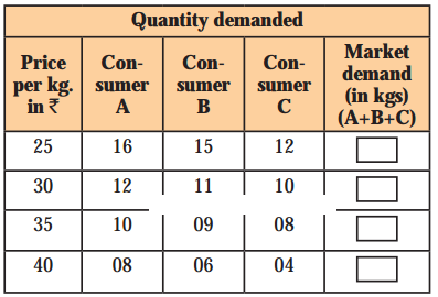 Maharashtra Board Solutions Class 12 Economics: Chapter 3 (A)- Demand Analysis Question 1