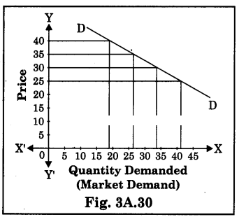 Maharashtra Board Solutions Class 12 Economics: Chapter 3 (A)- Demand Analysis Question 1