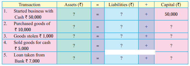 Maharashtra Board Solutions Class 11-Book Keeping and Accountancy: Chapter 2- Meaning and Fundamentals of Double Entry Book-Keeping 7.1