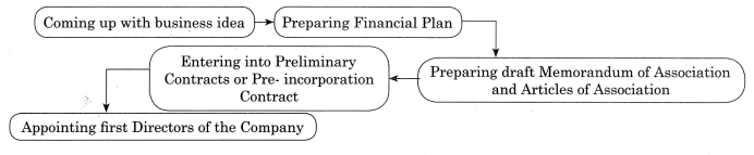 Maharashtra Board Solutions Class 11-Secretarial Practice: Chapter 3- Formation of a Company Question 4