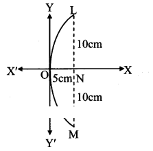Maharashtra Board Solutions Class 11-Arts & Science Maths (Part 1): Chapter 7- Conic Sections Ex 7.1