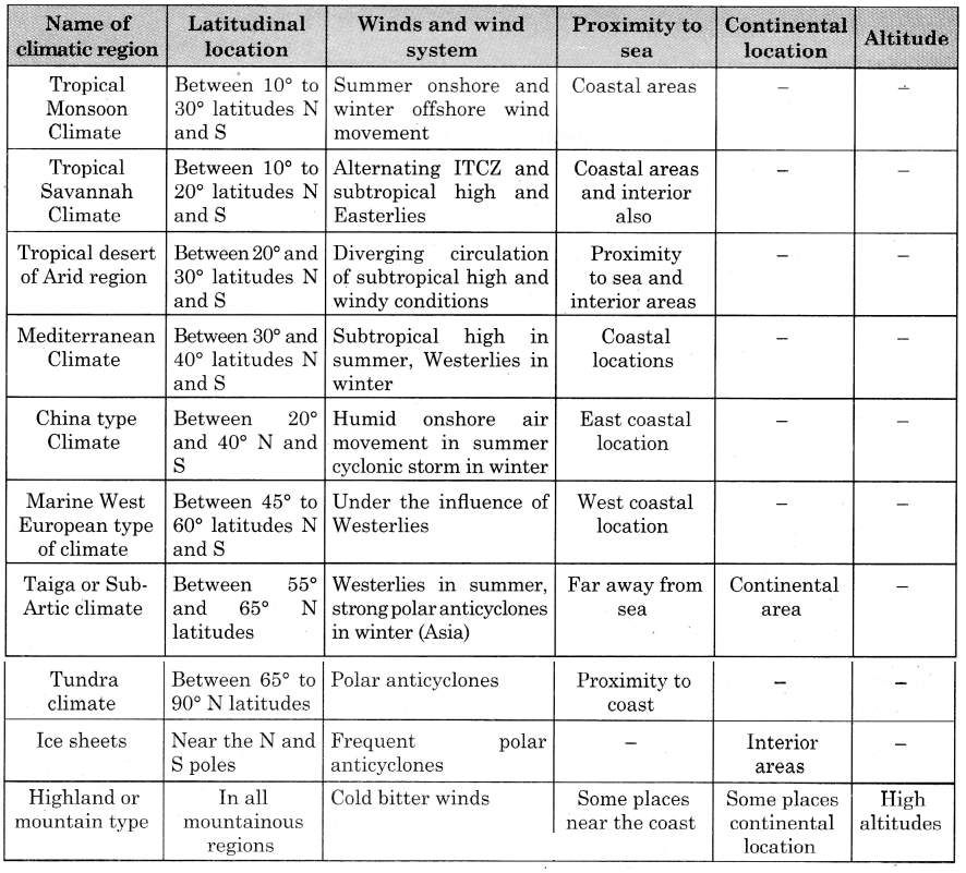 Maharashtra Board Solutions Class 11-Geography: Chapter 4- Climatic Regions 1