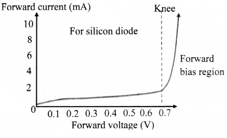 Maharashtra Board Solutions Class 11-Physics: Chapter 14- Semiconductors 3.4