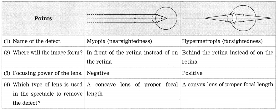 Maharashtra Board Solutions for Class 10- Science (Part 1): Chapter 7- Lenses