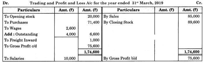 Maharashtra Board Solutions Class 11-Book Keeping and Accountancy: Chapter 9- Final Accounts of a Proprietary Concern 5