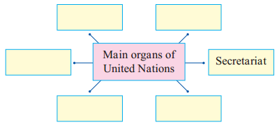 Maharashtra Board Solutions Class 11-Political Science: Chapter 9- The World Since 1945 – I 2.1