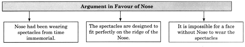Maharashtra Board Solutions Class 11-English Yuvakbharati (Poetry): Chapter 5- Nose Versus Eyes