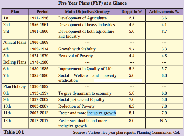 Maharashtra Board Solutions Class 11-Economics: Chapter 10- Economic Planning in India
