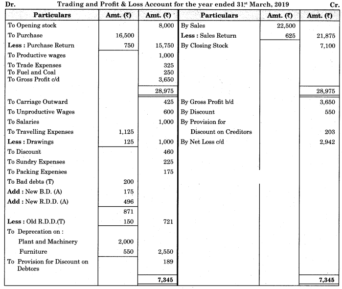 Maharashtra Board Solutions Class 11-Book Keeping and Accountancy: Chapter 9- Final Accounts of a Proprietary Concern 6