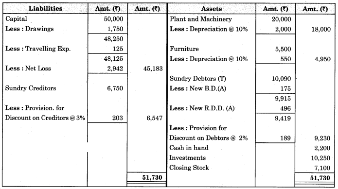 Maharashtra Board Solutions Class 11-Book Keeping and Accountancy: Chapter 9- Final Accounts of a Proprietary Concern 6