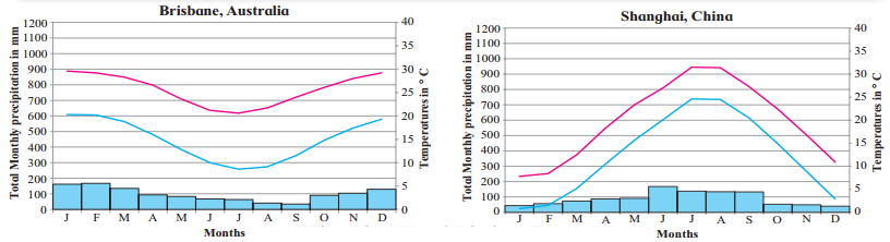 Maharashtra Board Solutions Class 11-Geography: Chapter 4- Climatic Regions Question 7