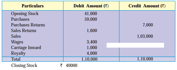 Maharashtra Board Solutions Class 11-Book Keeping and Accountancy: Chapter 9- Final Accounts of a Proprietary Concern 1