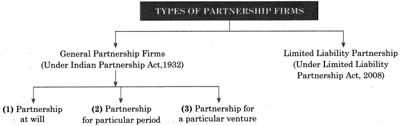 Maharashtra Board Solutions Class 11-Organisation of Commerce and Management: Chapter 4- Forms of Business Organisation – I queation 2