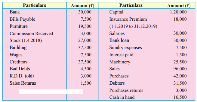 Maharashtra Board Solutions Class 11-Book Keeping and Accountancy: Chapter 9- Final Accounts of a Proprietary Concern 7