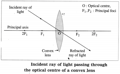 Maharashtra Board Solutions for Class 10- Science (Part 1): Chapter 7- Lenses