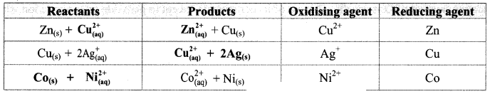 Maharashtra Board Solutions Class 11-Chemistry: Chapter 6- Redox Reactions  1