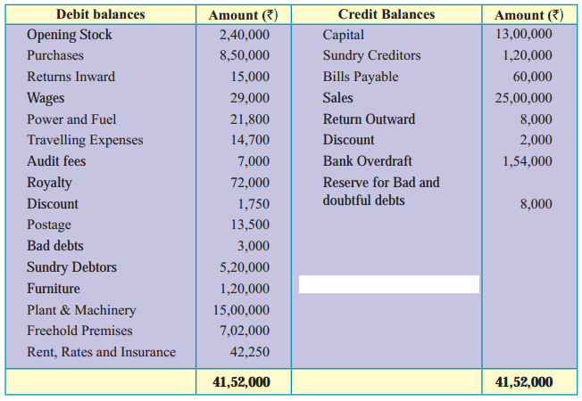 Maharashtra Board Solutions Class 11-Book Keeping and Accountancy: Chapter 9- Final Accounts of a Proprietary Concern 9