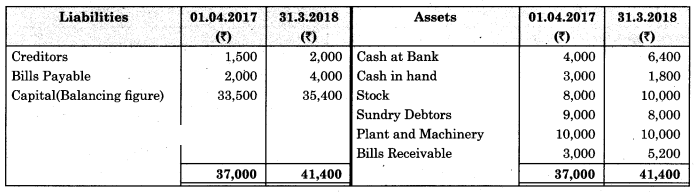 Maharashtra Board Solutions Class 11-Book Keeping and Accountancy: Chapter 10- Single Entry System 10