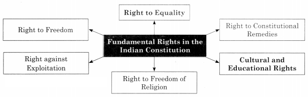 Maharashtra Board Solutions Class 11-Political Science: Chapter 2- Liberty and Rights 2.2
