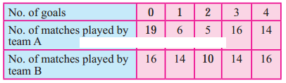 Maharashtra Board Solutions Class 11-Arts & Science Maths (Part 1): Chapter 8- Measures of Dispersion Ex 8.3