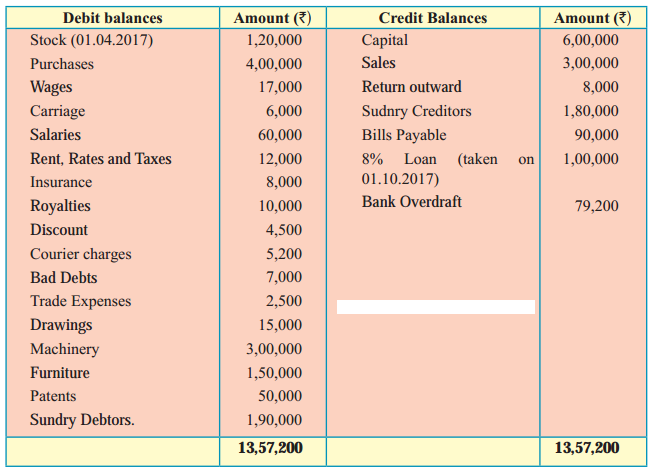 Maharashtra Board Solutions Class 11-Book Keeping and Accountancy: Chapter 9- Final Accounts of a Proprietary Concern 11