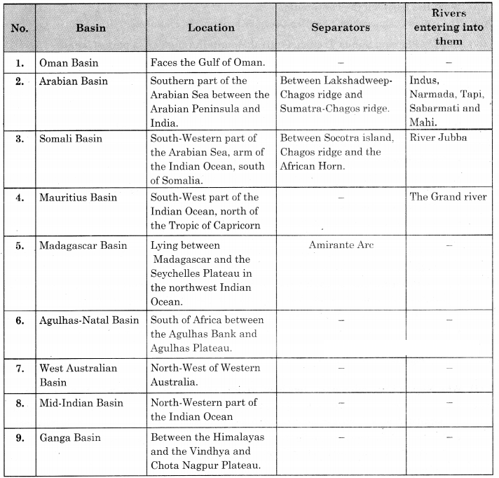 Maharashtra Board Solutions Class 11-Geography: Chapter 7- Indian Ocean – Relief and Strategic Importance