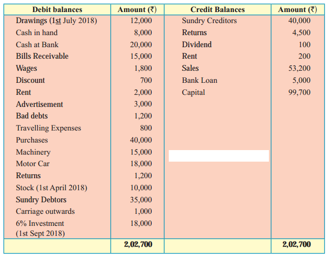 Maharashtra Board Solutions Class 11-Book Keeping and Accountancy: Chapter 9- Final Accounts of a Proprietary Concern 12