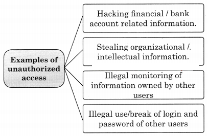 Maharashtra Board Solutions Class 11-Information Technology: Chapter 4- Cyber Law 2.1