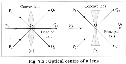 Maharashtra Board Solutions for Class 10- Science (Part 1): Chapter 7- Lenses