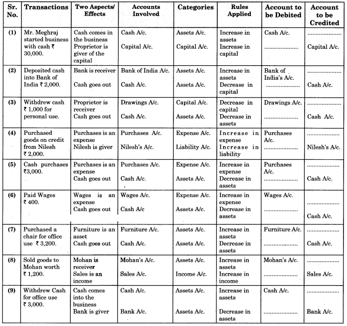 Maharashtra Board Solutions Class 11-Book Keeping and Accountancy: Chapter 2- Meaning and Fundamentals of Double Entry Book-Keeping8.2
