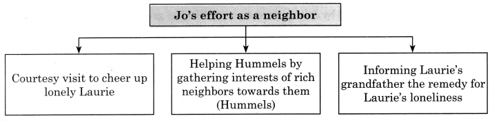 Maharashtra Board Solutions Class 11-English Yuvakbharati (Prose): Chapter 1- Being Neighborly 6