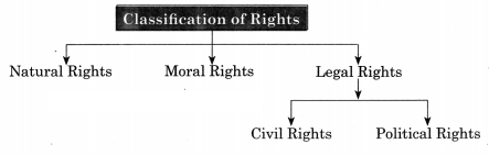 Maharashtra Board Solutions Class 11-Political Science: Chapter 2- Liberty and Rights 6.1