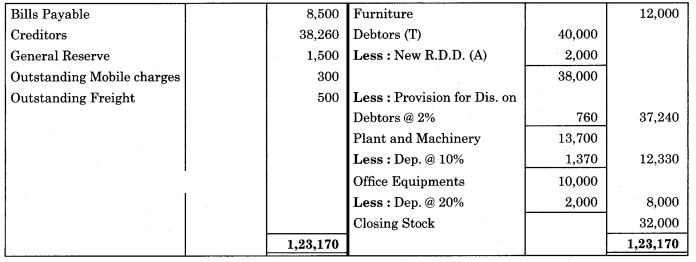 Maharashtra Board Solutions Class 11-Book Keeping and Accountancy: Chapter 9- Final Accounts of a Proprietary Concern 15