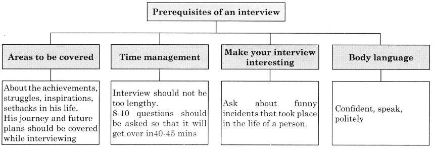 Maharashtra Board Solutions Class 11-English Yuvakbharati (Writing Skills): Chapter 4- Interview