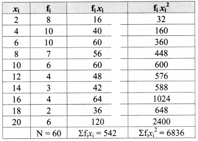 Maharashtra Board Solutions Class 11-Arts & Science Maths (Part 1): Chapter 8- Measures of Dispersion Ex 8.2