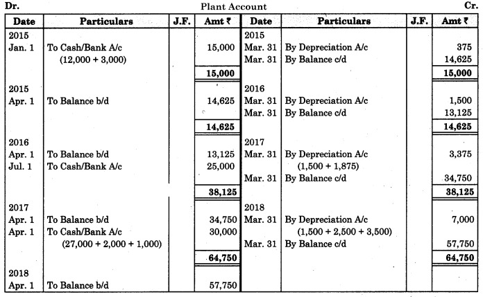 Maharashtra Board Solutions Class 11-Book Keeping and Accountancy: Chapter 7- Depreciation 4