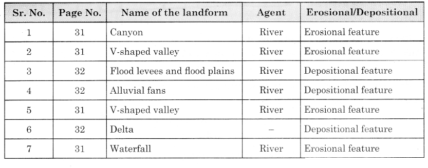 Maharashtra Board Solutions Class 11-Geography: Chapter 3- Agents of Erosion