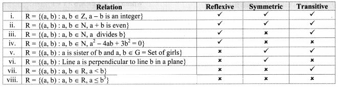 Maharashtra Board Solutions Class 11-Arts & Science Maths (Part 2): Chapter 6- Functions Ex 6.1