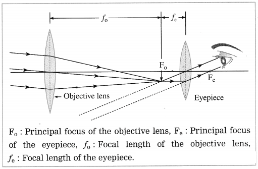 Maharashtra Board Solutions for Class 10- Science (Part 1): Chapter 7- Lenses