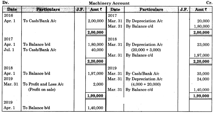 Maharashtra Board Solutions Class 11-Book Keeping and Accountancy: Chapter 7- Depreciation 5