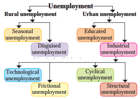 Maharashtra Board Solutions Class 11-Economics: Chapter 7- Unemployment in India 4