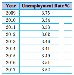 Maharashtra Board Solutions Class 11-Economics: Chapter 7- Unemployment in India 5