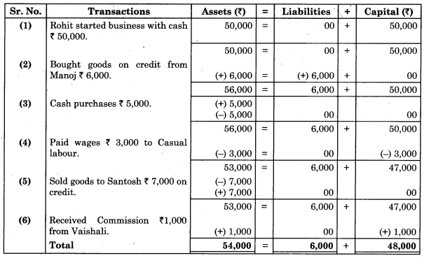 Maharashtra Board Solutions Class 11-Book Keeping and Accountancy: Chapter 2- Meaning and Fundamentals of Double Entry Book-Keeping 5