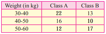 Maharashtra Board 11th Maths Solutions Chapter 8 Measures of Dispersion Ex 8.3 Q8
