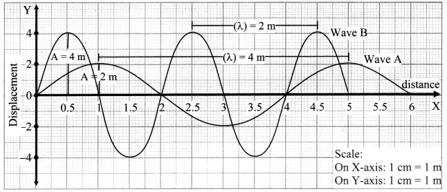 Maharashtra Board Solutions Class 11-Physics: Chapter 8- Sound